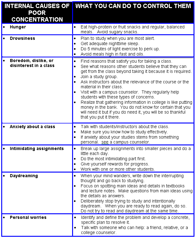 Internal Causes Poor Concentration Table